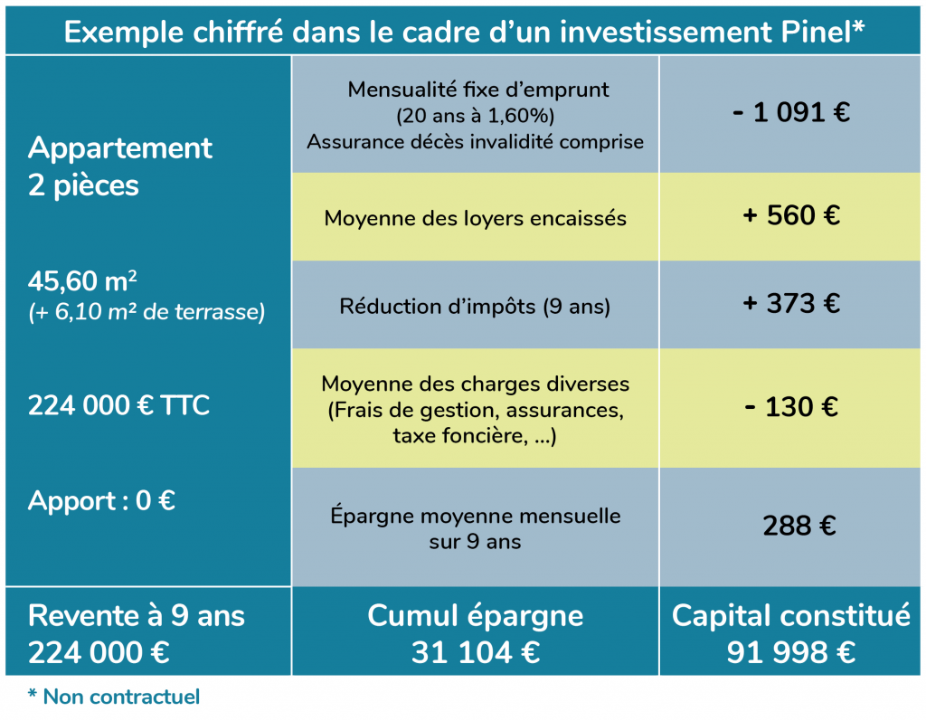 Investir En Pinel La Mecanique Du Pret Et Exemple Avantage Courtage